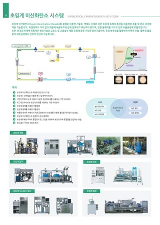 특허
초임계 이산화탄소의 재순환 방법 및 시스템
초임계수 산화법을 이용한 폐수 및 폐액처리장치
기판안치부의 상,하 이동이 가능한 초임계유체를 사용하는 기판 처리장치
마그네드라이브와 초임계 유체를 사용하는 기판 처리장치
초임계 용매를 이용한 추출방법
초임계 용매를 이용한 추출장치
적층형 세라믹 커패시터 제조공정에서의 초임계를 이용한 불순물 제거장치 및 방법
초임계 이산화탄소의 순환장치 및 순환방법
초임계유체와 약액의 혼합장치 및 그것을 사용하여 초임계 유체 혼합물을 공급하는 방법
로드셀이 구비된 초임계 장치
Supercritical
Fluid
GAS LIQID
높은 확산계수
낮은 점성
낮은 표면장력
높은 밀도
높은 용해도
임계점
Critical Point
Pressure
Temperature
Supercritical Fluid
Solid Phase
Liquid Phase
Gaseous Phase
기체, 액체 공존 초임계 상태기상밀도 증가/ 액상밀도 감소
Supercritical CO2 + 추출물
Liquid CO2
Gas CO2 + 추출물 Gas CO2
Supercritical CO2
추출물
Extractor
Chiller
CO2 Reservoir
PumpHeater
Control Valve Control Valve
Seperator 냉각
가압
감압
가열
초임계 이산화탄소 시스템 SUPERCRITICAL CARBON DIOXIDE FLUID SYSTEM12
초임계 이산화탄소(Supercritical Carbon Dioxide)를 용매로 이용한 기술로, 액체나 기체와 다른 초임계 유체의 특성을 이용하여 추출 및 분리 공정에
적용 가능합니다. 표면장력이 거의 없기 때문에 세공구조에 쉽게 침투하고 확산력이 좋으며, 강한 용해력을 가지고 있어 추출공정에 효율적입니다.
또한, 환경과 인체에 친화적인 청정기술로 고순도 및 고품질의 제품 공정에 응용 가능한 첨단기술이며, 초임계 특성을 활용하여 선택적 추출, 열변성 물질
등의 저온공정에서 안정적 생산이 가능합니다.
초임계 나노입자 제조
초임계 탈지
초임계 추출
초임계 발포
초임계 건조
1
2
3
4
5
6
7
8
9
10
 