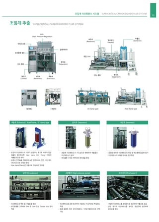 [밀폐형] [개방형] [C-Clamp type] [Yoke frame type]
BPR
(Back Pressure Regulator)
추출조
(Extractor)
추출조
(Extractor)
저장조
(Reservoir)
저장조
(Reservoir)
열교환기
(Heater)
분리조
(Separator)
분리조
(Separator)
보조용매 펌프
터치스크린
CO2 펌프
CO2 펌프
냉각기
(Chiller)
유압 Unit
초임계 이산화탄소와 시료가 반응하는 용기로 시료의 장입
배출이 용이하도록 Yoke frame 또는 Clamp 타입의
개폐방식으로 제작
설계시 안전율을 적용하여 높은 압력에서도 안전, 다단계의
inlterlock으로 안정성 향상
Yoke frame(Clamp)은 자동으로 구동되어 편리함
초임계 이산화탄소가 가스상으로 변화하여 추출물과
이산화탄소가 분리
싸이클론 구조로 제작되어 분리효율 향상
공정중 분리된 이산화탄소의 저장 및 재순환에 필요한 용기
이산화탄소의 사용량 감소로 원가절감
추출조 (Extractor) : Yoke frame / C-clamp type 저장조 (Reservoir)
이산화탄소의 액화 및 가압효율 향샹
냉각효율을 고려하여 Shell & Tube 또는 Double pipe 방식
적용
냉각기(Condenser)
이산화탄소를 공정 조건까지 가압하고 지속적으로 투입하는
역할
토출 용량에 따라 모터구동방식 / 유압구동방식으로 선택
가능
고압펌프 (High pressure pump)
가압된 이산화탄소를 공정온도로 승온하여 추출조로 공급
감압 냉각된 이산화탄소를 분리조 공급전에 승온하여
분리효율 향상
프리히터 ( Pre heater )
초임계 추출 SUPERCRITICAL CARBON DIOXIDE FLUID SYSTEM
초임계 이산화탄소 시스템 SUPERCRITICAL CARBON DIOXIDE FLUID SYSTEM
13
압력게이지
분리조 (Separator)
 
