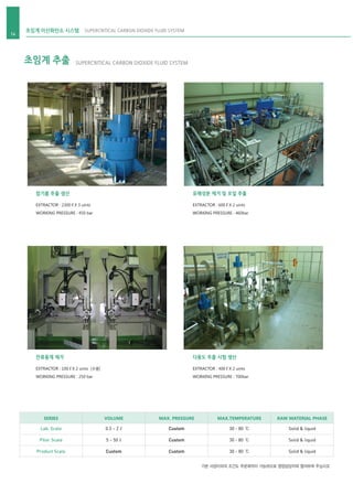 Lab. Scale
Pilot Scale
Product Scale
30 - 80 ℃
30 - 80 ℃
30 - 80 ℃
Custom
Custom
Custom
0.3 ~ 2 ℓ
5 ~ 50 ℓ
Custom
Solid & liquid
Solid & liquid
Solid & liquid
잔류용제 제거 다용도 추출 시험 생산
EXTRACTOR : 100 ℓ X 2 uints [수평]
WORKING PRESSURE : 250 bar
기본 사양이외의 조건도 주문제작이 가능하므로 영업담당자와 협의하여 주십시오
EXTRACTOR : 400 ℓ X 2 uints
WORKING PRESSURE : 700bar
참기름 추출 생산 유해성분 제거 및 오일 추출
EXTRACTOR : 2300 ℓ X 3 uints
WORKING PRESSURE : 450 bar
EXTRACTOR : 600 ℓ X 2 uints
WORKING PRESSURE : 460bar
14
초임계 이산화탄소 시스템 SUPERCRITICAL CARBON DIOXIDE FLUID SYSTEM
초임계 추출 SUPERCRITICAL CARBON DIOXIDE FLUID SYSTEM
SERIES VOLUME MAX. PRESSURE MAX.TEMPERATURE RAW MATERIAL PHASE
 