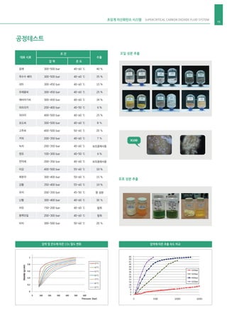대표 시료 수율
조 건
압 력 온 도
300~500 bar
300~500 bar
300~450 bar
300~450 bar
300~450 bar
200~400 bar
400~500 bar
300~500 bar
400~500 bar
200~350 bar
200~350 bar
100~300 bar
200~350 bar
400~500 bar
300~400 bar
350~400 bar
200~350 bar
300~400 bar
150~200 bar
200~300 bar
300~500 bar
참깨
옥수수 배아
대두
유채꽃씨
해바라기씨
파프리카
피마자
포도씨
고추씨
커피
녹차
창포
한약재
미강
복분자
강황
유자
난황
어유
동백오일
비자
40~60 ℃
40~60 ℃
40~60 ℃
40~60 ℃
40~60 ℃
40~50 ℃
40~60 ℃
40~60 ℃
50~60 ℃
40~60 ℃
40~60 ℃
40~50 ℃
40~60 ℃
55~60 ℃
50~60 ℃
55~60 ℃
45~50 ℃
40~60 ℃
40~60 ℃
40~60 ℃
50~60 ℃
40 %
35 %
15 %
25 %
34 %
6 %
25 %
8 %
20 %
7 %
보조용매사용
6 %
보조용매사용
10 %
15 %
10 %
향 성분
30 %
탈취
탈취
20 %
압력 및 온도에 따른 CO2 밀도 변화 압력에 따른 추출 속도 비교
X100
오일 성분 추출
유효 성분 추출
초임계 이산화탄소 시스템 SUPERCRITICAL CARBON DIOXIDE FLUID SYSTEM
15
공정테스트
 