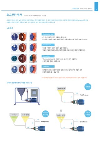 19
초고전단 믹서는 아주 높은 회전력을 이용하여 높은 전단력을 발생하며, 두 개 이상의 겹쳐진 회전자와 고정자를 구성하여 공동화(Cavitation) 현상을
이용함으로써 일반적인 균질장비 보다 더 효과적으로 분산 및 혼합 효과를 가져다 줍니다.
내부 에너지가 가장 크게 작용하는 형태로서,
고정자의 정밀하고 수많은 홀이 분사의 역할을 하여 반응 및 유화 공정에 적합합니다.
노즐 종류
고객의 환경에 맞추어 다양한 라인 구성
Combination type
고전단 믹서 HIGH SHEAR MIXER
초고전단 믹서 SUPER HIGH SHEAR INLINE MIXER
Chamber type
Nozzle type
Cone type
아치형 구조로서 내부의 공간이 넓은 형태로서,
액질의 균질화/분쇄공정/유화공정/화학공정 중 분산의 초기 공정에 적합합니다.
“Combination type”과 비슷하게 내부 에너지가 크게 작용하며,
반응 및 유화 공정에 적합합니다.
원추형태의 구조로서 일반적으로 낮은 강도와 큰 입자를 가진 액질에 대해
분쇄 및 균질화 할 수 있습니다.
※ 기본적인 재질은 SS316으로 선정이 되며, Hasteloy/Inconel 로 선택 가능합니다.
Liquid + 첨가물
Next Process
Next Process
Liquid + 첨가물추가 Hopper
Next Process
Liquid + 첨가물
기본구성
교반기
추가구성
Hopper
추가구성
 