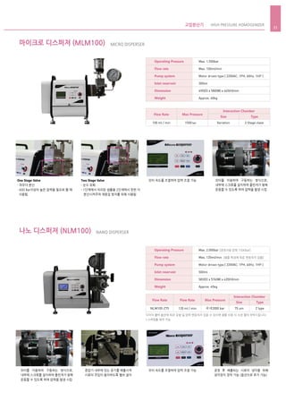모터를 이용하여 구동하는 방식으로,
내부에 스크류를 설치하여 플런져가 왕복
운동할 수 있도록 하여 압력을 발생 시킴
증압기 내부에 있는 공기를 배출시켜
시료의 주입이 용이하도록 밸브 설치
One Stage Valve
- 파우더 분산
- 600 Bar이상의 높은 압력을 필요로 할 때
사용됨.
Two Stage Valve
- 순수 유화
- 1단계에서 처리된 샘플을 2단계에서 한번 더
분산시켜주며 재응집 방지를 위해 사용됨
모터 속도를 조절하여 압력 조절 가능 모터를 이용하여 구동하는 방식으로,
내부에 스크류를 설치하여 플런져가 왕복
운동할 수 있도록 하여 압력을 발생 시킴
모터 속도를 조절하여 압력 조절 가능 공정 후 배출되는 시료의 냉각을 위해
냉각장치 장착 가능 (옵션으로 추가 가능)
고압분산기 HIGH PRESSURE HOMOGENIZER
21
마이크로 디스퍼져 (MLM100) MICRO DISPERSER
나노 디스퍼져 (NLM100) NANO DISPERSER
Operating Pressure
Flow rate
Pump system
Inlet reservoir
Dimension
Weight
Max. 1,500bar
Max. 100ml/min
Motor driven type [ 220VAC, 1PH, 60Hz, 1HP ]
300ml
490(D) x 580(W) x 445(H)mm
Approx. 40kg
NLM100-Z75 120 ml / min 최대2000 bar 75 um Z type
Max Pressure
Size
Interaction Chamber
Type
Flow RateFlow Rate
Operating Pressure
Flow rate
Pump system
Inlet reservoir
Dimension
Weight
Max. 2,000bar [권장사용 압력 1500bar]
Max. 120ml/min [샘플 특성에 따른 변동여지 있음]
Motor driven type [ 220VAC, 1PH, 60Hz, 1HP ]
500ml
583(D) x 576(W) x 435(H)mm
Approx. 45kg
100 ml / min 1500 bar Variation 2 Stage vlave
Max Pressure
Size
Interaction Chamber
Type
Flow Rate
다이아 챔버 옵션에 따라 유량 및 압력 변동여지 있을 수 있으며 샘플 사용 시 사전 협의 부탁드립니다
*고객맞춤 제작 가능
 