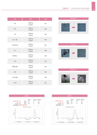 고압분산기 HIGH PRESSURE HOMOGENIZER
23
Emulsion
Rupture
Dispersion
분산 후분산 전
시 료 횟 수 효 과
우유
두유
CNT
물 + 기름
CERAMIC(Si)
TiO3
흑연(탄소)
CeO2
화장품 원료
안료
고분자 물질
Al2O3
분산
균질
분산
유화
분산
파쇄
파쇄
분산
유화
분산
파쇄
분산
1800 bar
[1 pass]
2000 bar
[5 pass]
2000 bar
[3 pass]
2500 bar
[5 pass]
2000 bar
[5 pass]
2500 bar
[3 pass]
2000 bar
[3 pass]
2500 bar
[3 pass]
1000 bar
[3 pass]
2500 bar
[3 pass]
2500 bar
[3 pass]
2000 bar
[3 pass]
 
