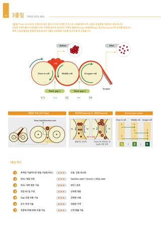 3롤밀(Three roll mill)은 수평으로 놓인 롤러 사이의 미세한 간극으로 시료를 통과시켜 시료의 균질화에 적용되는 장비입니다.
인접한 3개의 롤러가 회전함으로써 시료에 압력과 전단력이 가해져 혼합(Mixing), 분쇄(Milling), 분산(Dispersion)의 효과를 얻습니다.
특히 고점성 물질의 혼합과 파쇄 효과와 더불어 균질화된 시료를 얻고자 할 때 사용합니다.
3롤밀 특징
축적된 기술력으로 정밀 가공된 ROLL
ROLL 재질 다양
ROLL 내부 항온 기능
전담 AS 팀 구성
Gap 조절 자동 기능
순수 국내 기술
주문에 의해 RPM 조절 가능
소음, 진동 최소화
Stainless steel / Ceramic / Alloy steel
냉각 / 승온
신속한 대응
간편한 사용
저렴한 가격
고객 맞춤 가능
3롤밀 THREE ROLL MILL24
1
2
3
4
5
6
7
제한된 미세 간극 (Gap) 전단력(Shearing) & 압력(Pressure) Transmission ration
After
Scraper
Before
Shear gap 1
V 1 << V2 << V3
Shear gap 2
시료
Draw-in roll Middle roll Scrapper roll
Draw in roll Middle roll Scraper roll
1 : 3
1 : 3
1 : 9
1 : 3 : 9
Shear Gap(Elinination size)
V1
V1 < V2
V2 V1 V2
1
1
3
3
2
2
Roller간의 회전속도 및
Gap에 의한 압력
효율적인 전단력
 