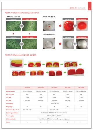 페이스트 믹서 PASTE MIXER
27
페이스트 믹서(Paste mixer)와 교반기(Agitator)의 비교
페이스트 믹서(Paste mixer)의 칼라점토 성능테스트
Mixing Volume
중력가속도 (G)
자전 rpm
공전 rpm
Time setting
Weight(kg)
Demension (W x D x H)
Operating conditions
Power supply
Safety interlocks
Vauum
PM-150D PM-150DV PM-370D PM-370V PM-500D
150 ml x 2 bottles
420
~1000
200~2000
24
351 x 412 x 432
28
421 x 471 x 487
65
-
70
-
35
-
150 ml x 2 bottles
420
~1000
200~2000
500 ml x 2 bottles
300
~ 400
200~1000
370 ml x 2 bottles
400
~1000
200~2000
370 ml x 2 bottles
420
~1000
200~2000
5 ~ 35℃, 35 ~ 85% RH (without condensationals)
220V AC, 1-Phase, 50/60Hz
Door / Vibration / Rotation sensor, Emergency stop switch
에폭시 레진+ CaCO3 입자
AGITATOR PASTE MIXER
AGITATOR PASTE MIXER
1000rpm
30sec
1000rpm
60sec
AGITATOR PASTE MIXER
1000rpm
30sec
GREASE 49G : 물감 1G
AGITATOR PASTE MIXER
1000rpm
30sec
에폭시레진 + 탄산칼슘
0 sec ~ 99 min
V -- V -
 