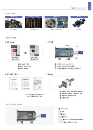 가압오븐의 구성
가압오븐의 특장점
가압오븐 선정 시 고려 사항
메인 O-ring
내부 압력 보관 승온 / 냉각 장치 내부 온도 편차 제어용 가압장치
가압오븐 PRESSURED OVEN
07
M/D
순환팬
냉각장치
히터
메인 O-ring 내부 히터 / 냉각라인 순환팬 및 모터 Booster
O-Ring 수명 연장
온도에 맞는 재질 선정
이물의 발생 없음
온도 편차 : Uniformity : ±3℃ 이내
온도제어 : Convection Type 순환방식
공간활용 : 불필요한 공간을 이용하여 냉각장치 구성
자회사인 ‘펌스타’ 제품으로 신속 대응 가능
컴프레셔에 비해 작은 공간으로 설치 가능
컴프레셔에 비해 저렴한 가격
탁월한 내구성
Booster업계 최고의 기술력
내부흐름
장비 가동 전
메인 오링 위치
장비 가동 후
메인 오링 위치
2011 산업기계 안전대상 장려상 수상
[LCD판넬 결함(Void)제거 장치]
사이즈 (A, B)1
1
2
3
1
2
3
1
2
3
4
압력2
온도3
냉각4
가압장치 (Booster or Compressor)5
가압매체 (Air or Gas)6
A
B
B
 