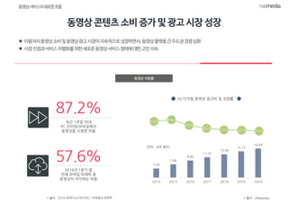 동영상 이용률
 이용자의동영상소비및동영상광고시장이지속적으로성장하면서,동영상플랫폼간주도권경쟁심화
 시장선점과서비스차별화를위한새로운동영상서비스형태에대한고민지속
* 출처 : 2016 NPR(나스미디어) / 미래창조과학부
US 디지털 동영상 광고비 및 성장률
* 출처 : eMarketer
5.24
7.66
9.84
11.72
13.39
15.15
16.69
2014 2015 2016 2017 2018 2019 2020
40.8%
46.0%
28.5%
19.2%
14.2% 13.1% 10.2%
[단위 : 십억 달러]
최근 1주일 이내
PC 인터넷/모바일에서
동영상을 시청한 비율
2016년 1분기 말
전체 모바일 트래픽 중
동영상이 차지하는 비중
87.2%
57.6%
동영상서비스의새로운흐름
 