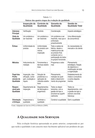 Aspectos Introdutórios e Conceptuais sobre Qualidade 13
Tabela 1.1.
Síntese das quatro etapas da evolução da qualidade
Inspecção da
Qualidade
Controlo da
Qualidade
Garantia da
Qualidade
Gestão da
Qualidade Total
Interesse
Principal
Verificação Controlo Coordenação Impacto estratégico
Visão da
Qualidade
Um problema a
ser resolvido
Um problema a
ser resolvido
Um problema a ser
resolvido, mas que é
enfrentado
proactivamente
Uma diferenciação
da concorrência
Ênfase Uniformidade do
produto
Uniformidade
do produto com
menos
inspecção
Toda a cadeia de
fabrico, desde a
matéria-prima até
ao produto final,
contando com a
participação de todos
os grupos funcionais
As necessidades do
mercado e do cliente
Métodos Instrumentos de
medição
Ferramentas e
técnicas estatís-
ticas
Programas e siste-
mas
Planeamento
estratégico, fixação
de objectivos e
mobilização de toda
a organização
Papel dos
Profis-
sionais da
Qualidade
Inspecção, clas-
sificação, conta-
gem, avaliação e
reparo
Solução de
problemas e a
aplicação de
métodos estatís-
ticos
Planeamento,
medição da quali-
dade e desenvolvi-
mento de programas
Estabelecimento de
metas e consultoria
a outros departa-
mentos
Respon-
sável pela
Qualidade
Departamento de
inspecção
Departamentos
de fabricação e
engenharia
Todos os depar-
tamentos, com a
gestão de topo a
envolver-se superfi-
cialmente
Todos os
departamentos, com
a gestão de topo a
exercer uma forte
liderança
Orientação
e Enfoque
Inspeccionar a
qualidade
Controlar a
qualidade
Construir a qualidade Gerir a qualidade
Fonte: Adaptado de Garvin (1992) in Ribeiro (2009).
A Qualidade nos Serviços
Pela evolução histórica apresentada no ponto anterior, compreende-se por
que razão a qualidade é um conceito mais facilmente aplicável aos produtos do que
 