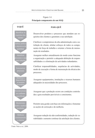 Aspectos Introdutórios e Conceptuais sobre Qualidade 23
O QUÊ PARA QUÊ
Identificar os
requisitos dos
clientes
Definir política
e objectivos da
qualidade
Identificar
processos e suas
inter-relações
Sistematizar
processos
Identificar e
disponibilizar
os recursos
necessários
Executar proces-
sos conforme
especificado
Monitorizar,
medir e analisar
resultados
Melhorar
continuamente
o sistema
Desenvolver produtos e processos que atendam aos re-
quisitos dos clientes e garantam a sua satisfação.
Clarificar o compromisso da alta administração com a sa-
tisfação do cliente, alinhar esforços de todos os compo-
nentes da força de trabalho e orientar a forma de mensu-
ração de resultados.
Assegurar melhor entendimento do modo como funciona
a organização e permitir a adequada definição de respon-
sabilidades e a eliminação de actividades redundantes.
Clarificar responsabilidades, sequências de actividades,
modo de execução e forma de mensuração da eficácia dos
processos.
Assegurar equipamentos, instalações e recursos humanos
adequados às necessidades dos processos.
Assegurar que a produção ocorre em condições controla-
das e gera resultados previsíveis e consistentes.
Permitir uma gestão com base em informações e fomentar
as acções de correcção e de melhoria.
Assegurar redução de não-conformidades, redução de va-
riabilidade e aumento contínuo da satisfação dos clientes.
Figura 1.4.
Principais componentes de um SGQ
Fonte: Neto et al., 2008.
 