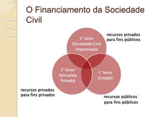para fins públicos
recursos públicospara fins privados
recursos privados
recursos privados
para fins públicos
O Financiamento da Sociedade
Civil
 