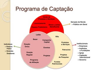 Campanha
Capital
Eventos
Licenciamento
Venda de
Produtos e Serviços
Espaço Publicitário
Show e Jantar
Beneficente
Rifa
Projetos
Patrocínio
Projetos
de Pesquisa
Fundos
Patrimoniais
Doação
Única
Doação
Regular
Programa
de Afiliação
Indivíduos
-- Pessoa
Física
-- Grandes
Doadores
Institucionais
-- Empresas
-- Institutos
e Fundações
-- Igreja
-- Captação
Internacional
-- Governo
Geração de Renda
-- Público em Geral
Leilão
Bazar
Produtos
e Serviços
Programa de Captação
 