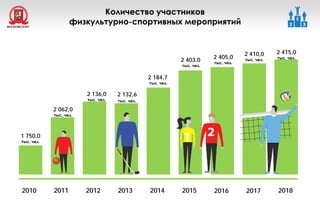 Количество участников
физкультурно-спортивных мероприятий
2012 20142013 201520112010
1 750,0
тыс. чел.
2 062,0
тыс. чел.
2 136,0
тыс. чел.
2 132,6
тыс. чел.
2 184,7
тыс. чел.
2 403,0
тыс. чел.
2016
2 405,0
тыс. чел.
2017 2018
2 410,0
тыс. чел.
2 415,0
тыс. чел.
 