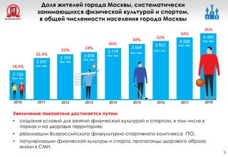 Доля жителей города Москвы, систематически
занимающихся физической культурой и спортом,
в общей численности населения города Москвы
Увеличение показателя достигается путем:
• создания условий для занятий физической культурой и спортом, в том числе в
парках и на дворовых территориях;
• реализации Всероссийского физкультурно-спортивного комплекса ГТО;
• популяризации физической культуры и спорта, пропаганды здорового образа
жизни в СМИ.
.
5
26 %
(план)
18,4%
2 126
тыс. чел.
2012 20172016201520142013 20182010 2011
22,4%
2 597
тыс. чел.
23%
2 759
тыс. чел.
24%
2 878
тыс. чел.
3 179
тыс. чел.
30%
3 669
тыс. чел.
32%
3 937
тыс. чел.
34%
4 208
тыс. чел.
36%
4 492
тыс. чел.
26%
 