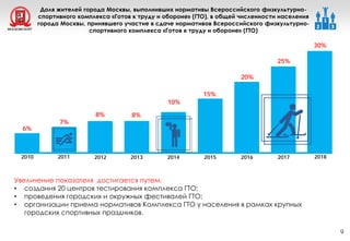 Доля жителей города Москвы, выполнивших нормативы Всероссийского физкультурно-
спортивного комплекса «Готов к труду и обороне» (ГТО), в общей численности населения
города Москвы, принявшего участие в сдаче нормативов Всероссийского физкультурно-
спортивного комплекса «Готов к труду и обороне» (ГТО)
9
.
26 %
(план)
6%
2012 20172016201520142013 20182010 2011
7%
8% 8%
15%
20%
25%
30%
10%
Увеличение показателя достигается путем:
• создания 20 центров тестирования комплекса ГТО;
• проведения городских и окружных фестивалей ГТО;
• организации приема нормативов Комплекса ГТО у населения в рамках крупных
городских спортивных праздников.
 