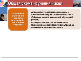 Общая схема изучения чиселОбщая схема изучения чисел
 