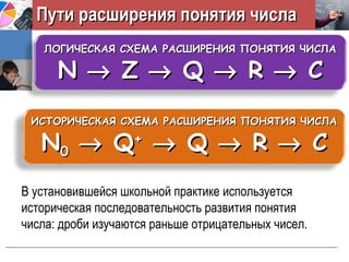 Пути расширения понятия числаПути расширения понятия числа
ЛОГИЧЕСКАЯ СХЕМА РАСШИРЕНИЯ ПОНЯТИЯ ЧИСЛАЛОГИЧЕСКАЯ СХЕМА РАСШИРЕНИЯ ПОНЯТИЯ ЧИСЛА
NN →→ ZZ →→ QQ →→ RR →→ CC
ИСТОРИЧЕСКАЯ СХЕМА РАСШИРЕНИЯ ПОНЯТИЯ ЧИСЛАИСТОРИЧЕСКАЯ СХЕМА РАСШИРЕНИЯ ПОНЯТИЯ ЧИСЛА
NN00 →→ QQ++
→→ QQ →→ RR →→ CC
В установившейся школьной практике используется
историческая последовательность развития понятия
числа: дроби изучаются раньше отрицательных чисел.
 