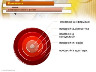 професійна адаптація.
професійна діагностика
професійна
консультація
професійний відбір
професійна інформація
Компоненти
профорієнтаційної роботи
 