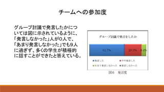 チームへの参加度
グループ討議で発言したかにつ
いては図に示されているように、
「発言しなかった」人が０人で、
「あまり発言しなかった」でも９人
に過ぎず、多くの学生が積極的
に話すことができたと答えている。
 