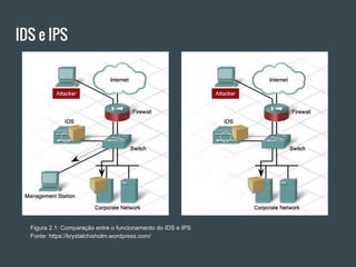 IDS e IPS
Figura 2.1: Comparação entre o funcionamento do IDS e IPS
Fonte: https://krystalchisholm.wordpress.com/
 
