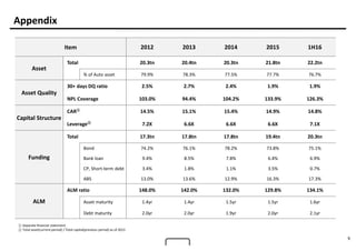 9
Appendix
Item 2012 2013 2014 2015 1H16
Asset
Total 20.3tn 20.4tn 20.3tn 21.8tn 22.2tn
% of Auto asset 79.9% 78.3% 77.5% 77.7% 76.7%
Asset Quality
30+ days DQ ratio 2.5% 2.7% 2.4% 1.9% 1.9%
NPL Coverage 103.0% 94.4% 104.2% 133.9% 126.3%
Capital Structure
CAR①
14.5% 15.1% 15.4% 14.9% 14.8%
Leverage②
7.2X 6.6X 6.6X 6.6X 7.1X
Funding
Total 17.3tn 17.8tn 17.8tn 19.4tn 20.3tn
Bond 74.2% 76.1% 78.2% 73.8% 75.1%
Bank loan 9.4% 8.5% 7.8% 6.4% 6.9%
CP, Short-term debt 3.4% 1.8% 1.1% 3.5% 0.7%
ABS 13.0% 13.6% 12.9% 16.3% 17.3%
ALM
ALM ratio 148.0% 142.0% 132.0% 129.8% 134.1%
Asset maturity 1.4yr 1.4yr 1.5yr 1.5yr 1.6yr
Debt maturity 2.0yr 2.0yr 1.9yr 2.0yr 2.1yr
① Separate financial statement
② Total asset(current period) / Total capital(previous period) as of 2013
 