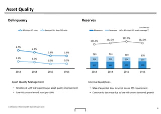 4
Asset Quality
Delinquency Reserves
2.7%
2.4%
1.9% 1.9%
1.1% 1.0%
0.7% 0.7%
2013 2014 2015 1H16
30+ days DQ ratio New car 30+ days DQ ratio
437 440 465 466
326 334 254 213
763 774 719 678
154.4% 162.2%
171.9%
162.0%
2013 2014 2015 1H16
Allowance Reserves 30+ days DQ asset coverage
Asset Quality Management
• Reinforced U/W led to continuous asset quality improvement
• Low-risk auto oriented asset portfolio
Internal Guidelines
• Max of expected loss, incurred loss or FSS requirement
• Continue to decrease due to low-risk-assets-centered growth
①
① (Allowance + Reserves) / 30+ days delinquent asset
(unit: KRW bn)
 