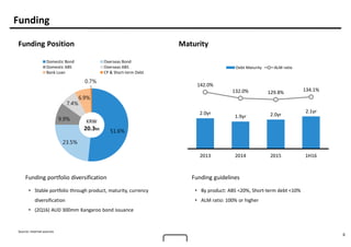 6
51.6%
23.5%
9.9%
7.4%
6.9%
0.7%
Domestic Bond Overseas Bond
Domestic ABS Overseas ABS
Bank Loan CP & Short-term Debt
2.0yr
1.9yr 2.0yr
2.1yr
142.0%
132.0% 129.8% 134.1%
2013 2014 2015 1H16
Debt Maturity ALM ratio
Funding
Funding Position Maturity
Funding guidelines
• By product: ABS <20%, Short-term debt <10%
• ALM ratio: 100% or higher
Funding portfolio diversification
• Stable portfolio through product, maturity, currency
diversification
• (2Q16) AUD 300mm Kangaroo bond issuance
Source: Internal sources
KRW
20.3tn
 