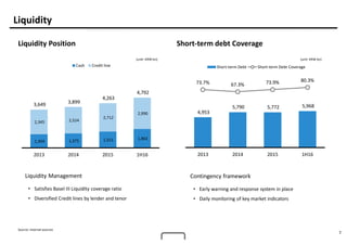 7
1,304 1,375 1,551 1,802
2,345 2,524
2,712
2,990
3,649 3,899
4,263
4,792
2013 2014 2015 1H16
Cash Credit line
4,953
5,790 5,772 5,968
73.7% 67.3% 73.9% 80.3%
2013 2014 2015 1H16
Short-term Debt Short-term Debt Coverage
Liquidity
Liquidity Position Short-term debt Coverage
(unit: KRW bn) (unit: KRW bn)
Contingency framework
• Early warning and response system in place
• Daily monitoring of key market indicators
Liquidity Management
• Satisfies Basel III Liquidity coverage ratio
• Diversified Credit lines by lender and tenor
Source: Internal sources
 