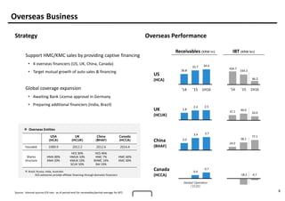 8
1.8
2.4 2.5
31.1 40.0
24.0
0.4
0.7
2.0
3.4 3.7
24.0
58.1
77.1
26.8
32.7 34.4
'14 '15 1H16 '14 '15 1H16
-18.2
434.7
334.3
66.2
-4.7
Started Operation
(‘15.01)
Overseas Business
Strategy
Source: Internal sources (FX rate : as of period-end for receivables/period-average for IBT)
※ Brazil, Russia, India, Australia:
HCS advisories provide affiliate financing through domestic financiers
USA
(HCA)
UK
(HCUK)
China
(BHAF)
Canada
(HCCA)
Founded 1989.9 2012.2 2012.6 2014.4
Shares
structure
HMA 80%
KMA 20%
HCS 30%
HMUK 10%
KMUK 10%
SCUK 50%
HCS 46%
HMC 7%
BHMC 14%
BAI 33%
HMC 60%
KMC 40%
 Overseas Entities
Overseas Performance
US
(HCA)
UK
(HCUK)
China
(BHAF)
Canada
(HCCA)
Support HMC/KMC sales by providing captive financing
• 4 overseas financiers (US, UK, China, Canada)
• Target mutual growth of auto sales & financing
Global coverage expansion
• Awaiting Bank License approval in Germany
• Preparing additional financiers (India, Brazil)
Receivables (KRW tn) IBT (KRW bn)
 