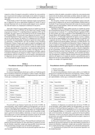 respectiva oferta de empleo, procederá a realizar las convocatorias para
la provisión de las plazas autorizadas en dichas ofertas de empleo, con
sujeción en todo caso a las normas de función pública que les sean de
aplicación.
Por otra parte, el título V del mismo reglamento regula el procedi-
miento para la adquisición de nuevas especialidades estableciendo en
el artículo 53 que el personal funcionario del cuerpo de maestros podrá
adquirir nuevas especialidades, dentro del mismo cuerpo, mediante la
realización de una prueba.
Aprobada la oferta de empleo público docente en el ámbito de gestión
de la Generalitat por Decreto 52/2016, de 29 de abril, del Consell, cumpli-
do lo previsto en el artículo 37.1 c) del Real Decreto Legislativo5/2012,
de 30 de octubre, por el que se aprueba el Texto Refundido de la Ley del
Estatuto Básico del Empleado Público, y de acuerdo con lo dispuesto en
los artículos 3 y 52 del citado reglamento de ingreso, accesos y adquisi-
ción de nuevas especialidades en los cuerpos docentes, los artículos 153
y siguientes de la Ley 10/2010, de 9 de julio, de la Generalitat, de orde-
nación y gestión de la función pública valenciana y la Orden 90/2013, de
6 de noviembre, de la Conselleria de Educación, Cultura y Deporte, por
la que se regula la catalogación con el requisito lingüístico de valenciano
de determinados puestos de trabajo docentes en centros docentes públicos
y en los servicios o unidades de apoyo escolar y educativo dependien-
tes de la Generalitat; vista la propuesta del director general de Centros y
Personal Docente, de fecha 3 de mayo de 2016 y de conformidad con la
misma, en uso de las competencias atribuidas, esta Conselleria de Educa-
ción, Investigación, Cultura y Deporte acuerda convocar procedimientos
selectivos de ingreso en el cuerpo de maestros y procedimiento para la
adquisición de nuevas especialidades por personal funcionario del mismo
cuerpo, con arreglo a las siguientes bases:
TÍTULO I
Procedimiento selectivo para ingreso en el cuerpo de maestros
1. Normas generales
1.1. Plazas convocadas
Se convoca procedimiento selectivo para cubrir, en el ámbito de
gestión de la Conselleria de Educación, Investigación, Cultura y Depor-
te, 482 plazas del cuerpo de maestros (subgrupo A2), con el desglose
por especialidades y turnos que a continuación se detalla:
Código Especialidad
Ingreso
Libre
Reserva
diversidad
funcional
Total
120 Educación Infantil 112 8 120
121 Lengua Extranjera: Inglés 75 5 80
123 Educación Física 23 2 25
124 Música 23 2 25
126 Audición y Lenguaje 23 2 25
127 Pedagogía Terapéutica 56 4 60
128 Educación Primaria 136 11 147
Total 448 34 482
Conforme a lo dispuesto en el artículo único de la Ley 53/2003, de
10 de diciembre, sobre empleo público de discapacitados, así como en
el artículo 59 del Real Decreto Legislativo 5/2015, de 30 de octubre,
por el que se aprueba el Texto Refundido de la Ley del Estatuto Bási-
co del Empleado Público, y el artículo 55 de la Ley 10/2010, de 9 de
julio, de la Generalitat, de ordenación y gestión de la función pública
valenciana, se reserva un siete por ciento de las plazas para su cobertura
por personas cuyo grado de diversidad funcional sea igual o superior al
treinta y tres por ciento.
1.2. Distribución de aspirantes
La Dirección General de Centros y Personal Docente realizará la
distribución del personal aspirante de cada especialidad en proporción al
número de tribunales, respetando, siempre que sea posible, la provincia
que el citado personal haya consignado en la solicitud de participación.
1.3. Acumulación de plazas del turno de personal aspirante con
diversidad funcional
respectiva oferta d’ocupació, procedirà a realitzar les convocatòries
per a la provisió de les places autoritzades en les ofertes d’ocupació,
amb subjecció en tot cas a les normes de funció pública que els siguen
aplicables.
D’altra banda, el títol V del mateix reglament regula el procediment
per a l’adquisició de noves especialitats establint en l’article 53 que el
personal funcionari del cos de mestres podrà adquirir noves especiali-
tats, dins del mateix cos, mitjançant la realització d’una prova.
Aprovada l’oferta d’ocupació pública docent en l’àmbit de gestió de
la Generalitat per Decret 52/2016, de 29 d’abril, del Consell, complit
el que preveu l’article 37.1 c) del Reial Decret Legislatiu 5/2012, de 30
d’octubre, pel qual s’aprova el Text Refós de la Llei de l’Estatut Bàsic
de l’Empleat Públic, i d’acord amb el que disposen els articles 3 i 52 de
l’esmentat Reglament d’ingrés, accessos i adquisició de noves especiali-
tats en els cossos docents; els articles 153 i següents de la Llei 10/2010,
de 9 de juliol, de la Generalitat, d’ordenació i gestió de la funció públi-
ca valenciana, i l’Orde 90/2013, de 6 de novembre, de la Conselleria
d’Educació, Cultura i Esport, per la qual es regula la catalogació amb
el requisit lingüístic de valencià de determinats llocs de treball docents
en centres docents públics i en els serveis o unitats de suport escolar
i educatiu dependents de la Generalitat; vista la proposta del director
general de Centres i Personal Docent, de data 3 de maig de 2016, i de
conformitat amb aquesta, fent ús de les competències atribuïdes, aquesta
Conselleria d’Educació, Investigació, Cultura i Esport acorda convocar
procediments selectius d’ingrés en el cos de mestres i procediment per
a l’adquisició de noves especialitats per personal funcionari del mateix
cos, d’acord amb les següents bases:
TÍTOL I
Procediment selectiu per a ingrés en el cos de mestres
1. Normes generals
1.1. Places convocades
Es convoca el procediment selectiu per a cobrir, en l’àmbit de gestió
de la Conselleria d’Educació, Investigació, Cultura i Esport, 482 places
del cos de mestres (subgrup A2), amb el desglossament per especialitats
i torns que a continuació es detalla:
Codi Especialitat
Ingrés
lliure
Reserva
diversitat
funcional
Total
120 Educació Infantil 112 8 120
121 Llengua Estrangera: Anglés 75 5 80
123 Educació Física 23 2 25
124 Música 23 2 25
126 Audició i Llenguatge 23 2 25
127 Pedagogia Terapèutica 56 4 60
128 Educació Primària 136 11 147
Total 448 34 482
D’acord amb el que disposa l’article únic de la Llei 53/2003, de
10 de desembre, sobre ocupació pública de discapacitats, així com en
l’article 59 del Reial Decret Legislatiu 5/2015, de 30 d’octubre, pel qual
s’aprova el Text Refós de la Llei de l’Estatut Bàsic de l’Empleat Públic,
i l’article 55 de la Llei 10/2010, de 9 de juliol, de la Generalitat, d’orde-
nació i gestió de la funció pública valenciana, es reserva un set per cent
de les places per a la seua cobertura per persones el grau de diversitat
funcional de la qual siga igual o superior al trenta-tres per cent.
1.2. Distribució d’aspirants
La Direcció General de Centres i Personal Docent realitzarà la dis-
tribució del personal aspirant de cada especialitat en proporció al nom-
bre de tribunals, respectant, sempre que siga possible, la província que
el dit personal haja consignat en la sol·licitud de participació.
1.3. Acumulació de places del torn de personal aspirant amb diver-
sitat funcional
Num. 7776 / 06.05.2016 10443
 