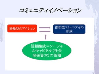 コミュニティイノベーション
	
協働型のアクション	 都市型コミュニテイの
形成	
信頼醸成＝ソーシャ
ルキャピタル（社会
関係資本）の蓄積	
 