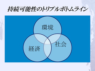 持続可能性のトリプルボトムライン
環境	
社会
	
経済	
 