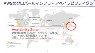 AWSΥЩ`륤ե - ٥ӥƥ
14
Availability Zone
ĤxƤǩ`󥿩`μϡ
EC2RDSʤɤäƤ
|`: Availability Zone AAvailability Zone C
 
