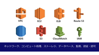 VPC Route 53
CloudWatch IAM
EC2 ELB
S3RDS
ͥåȥ`ԥ`ȄIȩ`쥸ǩ`٩`OҕJ^?J
 