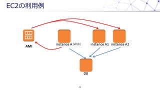 EC2
23
(Web)
 