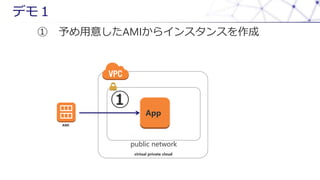 AMI
virtual private cloud
public network
App

ǥ⣱
 ⤷AMI饤󥹥󥹤
 