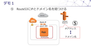 App
security group
port 80
Internet
 Route53IPȥɥᥤ~Ĥ
Elastic IP
Amazon
Route 53
IPɥ쥹
ɥᥤ

ǥ⣱
 