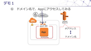 App
security group
port 80
Internet
 ɥᥤǡApp˥Ƥߤ
Elastic IP
Amazon
Route 53

ǥ⣱
IPɥ쥹
ɥᥤ
 