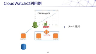 CloudWatch
41
`֪ͨ
 