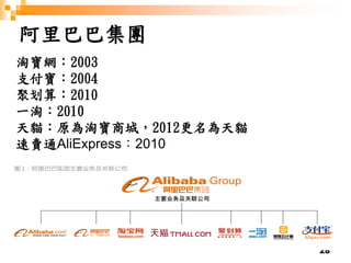 28
阿里巴巴集團
淘寶網：2003
支付寶：2004
聚划算：2010
一淘：2010
天貓：原為淘寶商城，2012更名為天貓
速賣通AliExpress：2010
 