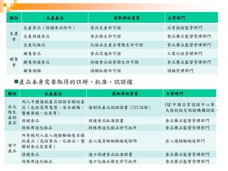類別 生產產品 需取得的資質 主管部門
生產
者
生產食品（保健食品除外） 食品生產許可證 品質技術監管部門
生產保健食品 食品衛生許可證 食品藥品監督管理部門
生產化妝品 化妝品生產企業衛生許可證 食品藥品監督管理部門
銷售
者
銷售食品 食品流通許可證 工商行政管理部門
銷售保健食品 保健食品經營衛生許可證 食品藥品監督管理部門
銷售酒類 酒類批發許可證 酒類管理部門
類別 生產產品 需取得的資質 主管部門
在大
陸生
產的
產品
列入中國強制產品認證目錄的產
品（包括家用電器、安全玻璃、
醫療器械、玩具等）
強制性產品認證證書（CCC認證）
CQC中國品質認證中心等
大陸的指定認證機構認證。
保健食品 保健食品批准證書 食品藥品監督管理部門
特殊用途化妝品 特殊用途化妝品許可批件 食品藥品監督管理部門
進口
產品
所有被列入出入境檢驗檢疫目錄
的產品（包括食品、化妝品、塑
膠制食品容器等）
出入境貨物檢驗檢疫證明 出入境檢驗檢疫部門
保健食品 進口保健食品批准證書 食品藥品監督管理部門
特殊用途化妝品 進口化妝品衛生許可批件 食品藥品監督管理部門
產品本身需要取得的註冊、批准、認證檔
 