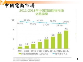 5
中國電商市場
 