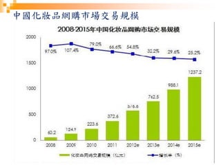 中國化妝品網購市場交易規模
 