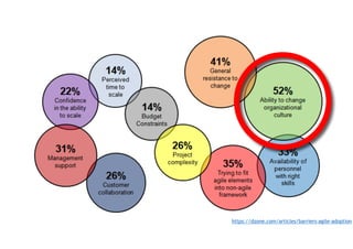 https://dzone.com/articles/barriers-agile-adoption
 