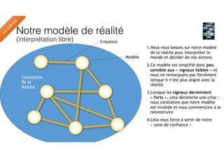 Conception
De la
Réalité
Notre modèle de réalité 
(interprétation libre)
Modèle
Croyance
1.Nous nous basons sur notre modèle
de la réalité pour interpréter le
monde et décider de nos actions.
2.Ce modèle est simplifié donc peu
sensible aux « signaux faibles » et
nous ne remarquons pas forcément
lorsque il n’est plus aligné avec la
réalité.
3.Lorsque les signaux deviennent
« forts », cela déclenche une crise :
nous constatons que notre modèle
est invalide et nous commençons à le
reconstruire
4.Cela nous force à sortir de notre
« zone de confiance »
La
culture
 