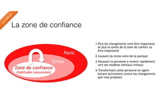 La zone de confianceLa
culture
Panic
Stress
Zone de confiance
(habitudes rassurantes)
1.Plus les changements vont être importants
et plus la sortie de la zone de confort va
être importante
2.Causant du stress voire de la panique
3.Poussant la personne a revenir rapidement
vers ses modèles mentaux initiaux
4.Transformant cette personne en agent
luttant activement contre les changements
que vous proposez
 