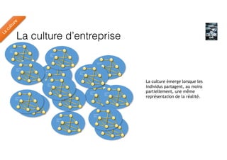 La culture d’entreprise
La culture émerge lorsque les
individus partagent, au moins
partiellement, une même
représentation de la réalité.
La
culture
 