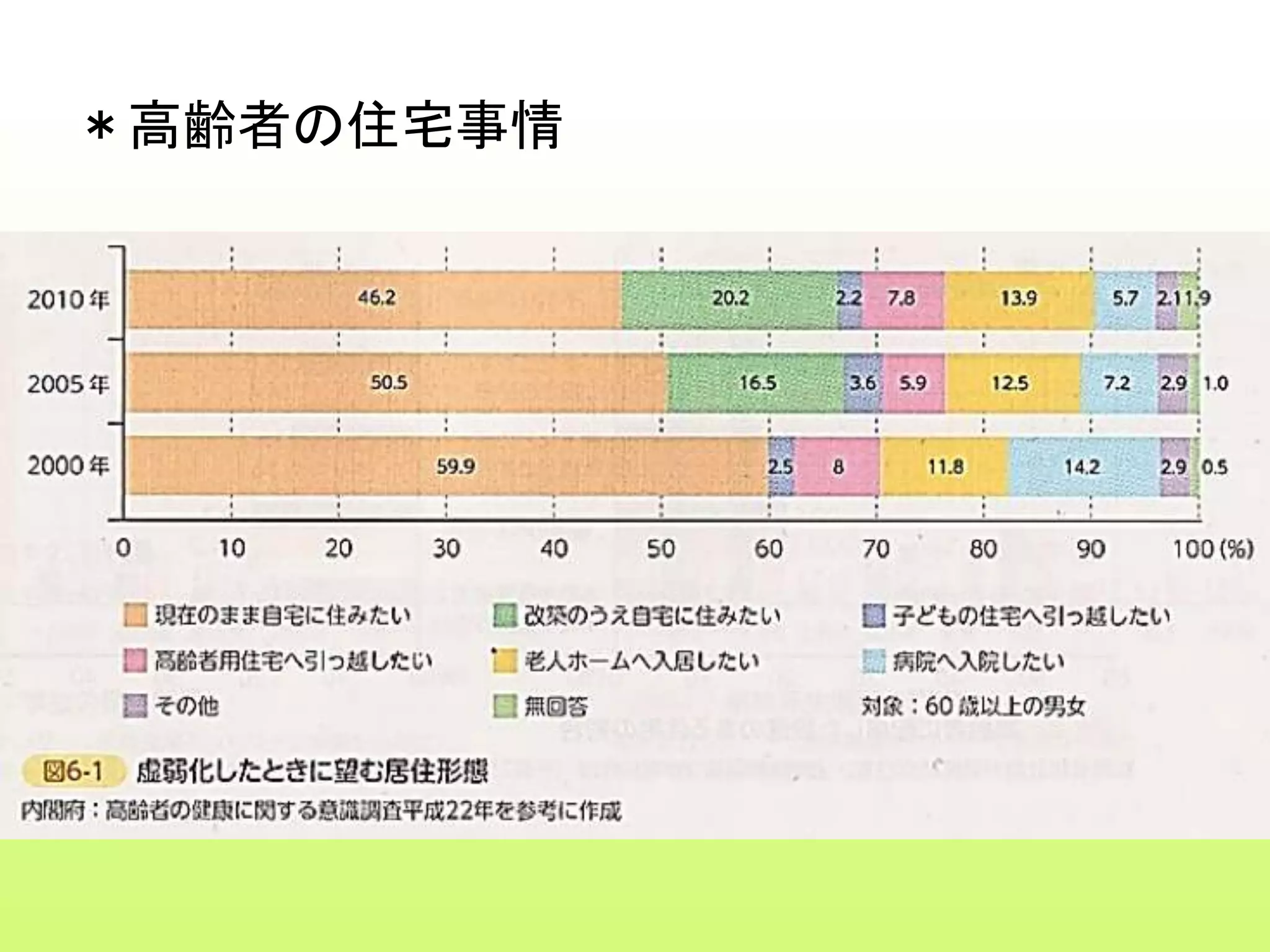 ＊高齢者の住宅事情
 
