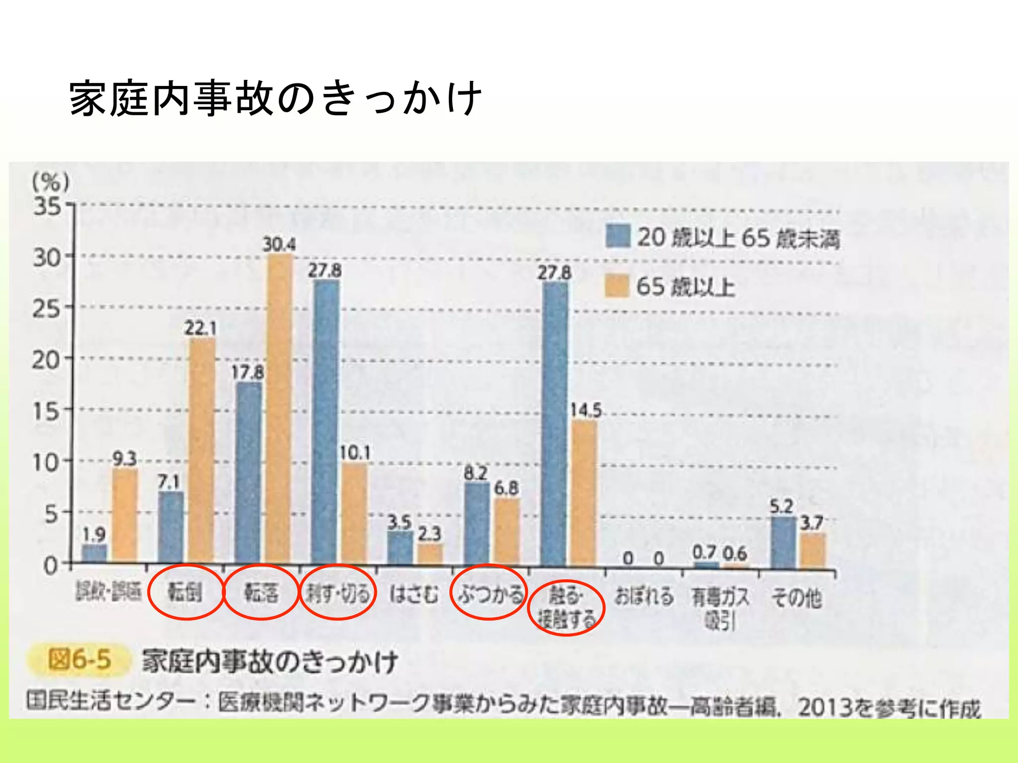 家庭内事故のきっかけ
 