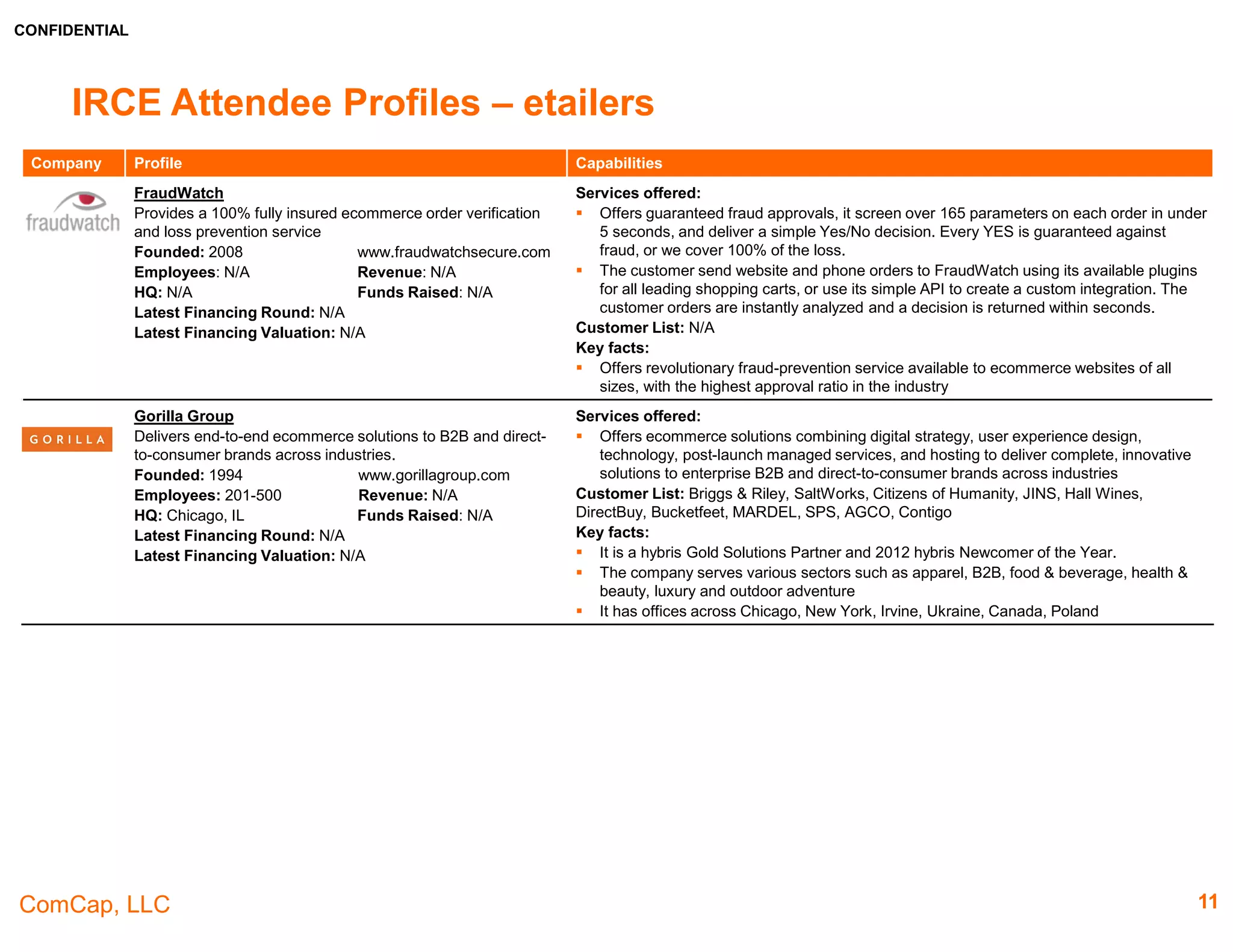 CONFIDENTIAL
ComCap, LLC
Company Profile Capabilities
Kaizen Platform
A full-service digital customer experience optimization
platform that scales data-driven creativity.
Founded: 2013 http://kaizenplatform.com
Employees: 50+ Revenue: N/A
HQ: San Francisco, CA Funds Raised: $17.8m
Latest Financing Round: $8.0m
Latest Financing Valuation: $53.0m
Services offered:
 Kaizen Platform transforms the way testing, experience optimization, and personalization is
conducted
 An enterprise-grade marketing technology with powerful tools and user-friendly design
 A full-service technology + optimizer marketplace model to save labor costs, scale creativity,
increase personalization, and drive measurable ROI.
 Services include implementation, hosting, fulfilment and client services.
Customers List: Nestle, Dannon, Japan Airlines, SitePoint and Yahoo!
Key facts:
 Currently, the company has over 200 clients and specializes in recruiting, real estate,
finance, and online classifieds sites.
 Has focused mostly on enterprise customers, but plans to launch a new subscription model
to make its platform available to smaller organizations, like non-profits and startups.
Lightspeed POS
Developer of retail business software.
Founded: 2005 www.lightspeedhq.com
Employees: 440+ Revenue: N/A
HQ: Montreal, Canada Funds Raised: $144.0m
Latest Financing Round: $79.0m
Latest Financing Valuation: N/A
Services offered:
 The company's software integrates sales, inventory and purchasing processes to serve
customers.
 Offerings include Lightspeed OnSite, a restaurant POS and ecommerce POS
Customers List: Ashley Meier Linens | Interiors, Urban Bonfire, Georgia Theatre, Vic North,
Lawrence, North Star Machines à Piastres, Shepherd & Dog, Poches & Files, Le Cheese, Brink
Cycleworks, Gateway Church Bookstore
Key facts:
 The company has 36,000 customers transacting $12 billion dollars annually.
 More than 250 certified partners worldwide and growing everyday.
Newgistics
Provides omni-channel commerce software and technology
services for retailers and brands in the US and
internationally.
Founded: 1999 www.newgistics.com
Employees: 501-1,000 Revenue: $182.8m
HQ: Coppell, TX Funds Raised: N/A
Latest Financing Round: N/A
Latest Financing Valuation: N/A
Services offered:
 Digital Commerce: commerce, technology, consulting, development & integration, hosting &
managed commerce and end-to-end commerce
 Fulfilment: pick & pack and kitting
 Shipping and returns management
Customers List: West Marine, Mulberry, GILT, Cleanboutique.com, Chico's, Deckers Brands,
LBrands, One Kings Lane, GHD, JustFab
Key facts:
 The company has partnered with SAP Hybris, Fastly, Demandware, Fluid, New Relic,
Manhattan Associates, U.S. Postal Service and others
IRCE Attendee Profiles – Platform
11
 