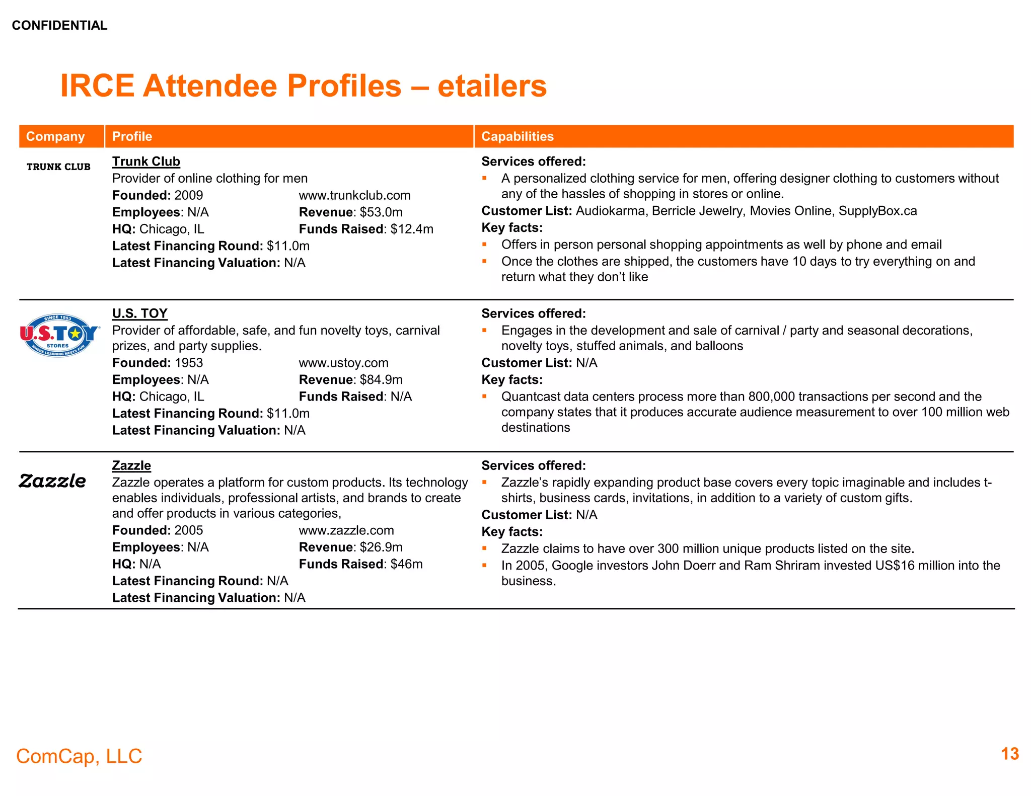 CONFIDENTIAL
ComCap, LLC 13
IRCE Attendee Profiles – Analytics
Company Profile Capabilities
App Annie
Provides analytics and market data intelligence tools and
services for application publishers and developers
Founded: 2010 www.appannie.com
Employees: 420+ Revenue: N/A
HQ: San Francisco, CA Funds Raised: $157.8m
Latest Financing Round: $63.0m
Latest Financing Valuation: $468.1m
Services offered:
 Include Market Data Intelligence, Store Stats & ASO, App Store Analytics, Advertising
Analytics and In-App Analytics.
Customer List: LinkedIN, Google, Glu, Criteo, Tencent, UBISoft, Warner Brothers, Samsung
Electronics, King, KAYAK, Trulia, Rovio, DeNA, Cheetah Mobile, Rakuten, IAC, Microsoft,
Redpoint
Key facts:
 Offers free analytics tools automate painful manual data tasks
 The company expects to have over 500 employees by the end of 2016 and has 500,000
registered members
 The company will utilise the new funds for its rapid growth; acquisition is not a main strategy
but one of the tools to achieve growth strategy
Kiss Metrics
Provider of web analytics product for blogs, websites and
web applications
Founded: 2008 www.kissmetrics.com
Employees: Approx. 60 Revenue: N/A
HQ: San Francisco, CA Funds Raised: $16.4m
Latest Financing Round: $10.0m
Latest Financing Valuation: $31.7m
Services offered:
 The company offers an end-to-end analytics service or as an ad-hoc complement to an
existing analytics infrastructure.
 The company's analytics and conversion products include Analyze and Engage
Customer List: Mention, Lucid chart, NITRO, Pagerduty, ECWID, Appaloosa
Key facts:
 The company focuses on helping marketers in improving their performance
 Its powerful analytics and conversion optimization solutions, used by more than 800
customers
 Has three plans: start-up, growth and power.
OnRamp Technologies (Channel IQ)
Provider of online retail intelligence solutions to
manufacturers, distributors, and retailers worldwide.
Founded: 1993 www.channeliq.com
Employees: 92 Revenue: N/A
HQ: Chicago, IL Funds Raised: $12.0m
Latest Financing Round: N/A
Latest Financing Valuation: N/A
Services offered:
 Offers online price monitoring, competitive price monitoring, domain name monitoring,
authorized retailer verification, intellectual property protection, retailer directory,
unauthorized sales monitoring, paid search brand protection, and case management.
Customer List: N/A
Key facts:
 Provides real-time, online promotion and pricing information, enabling customers to handle
channel issues and competitive situations.
 